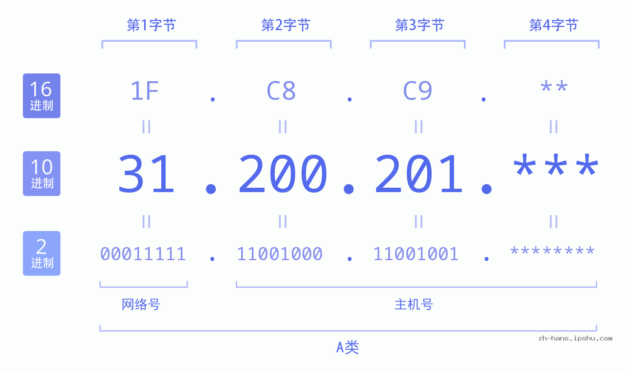 IP地址:31.200.201 数据结构图 二进制 十进制 十六进制 IPv4: 31.200.201 网络类型 网络号 主机号