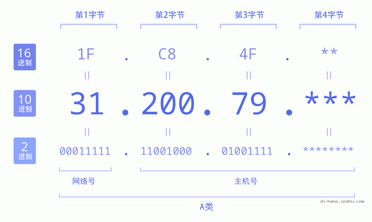 IP地址:31.200.79 数据结构图 二进制 十进制 十六进制 IPv4: 31.200.79 网络类型 网络号 主机号