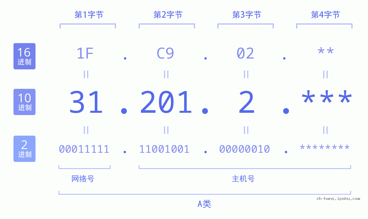 IP地址:31.201.2 数据结构图 二进制 十进制 十六进制 IPv4: 31.201.2 网络类型 网络号 主机号