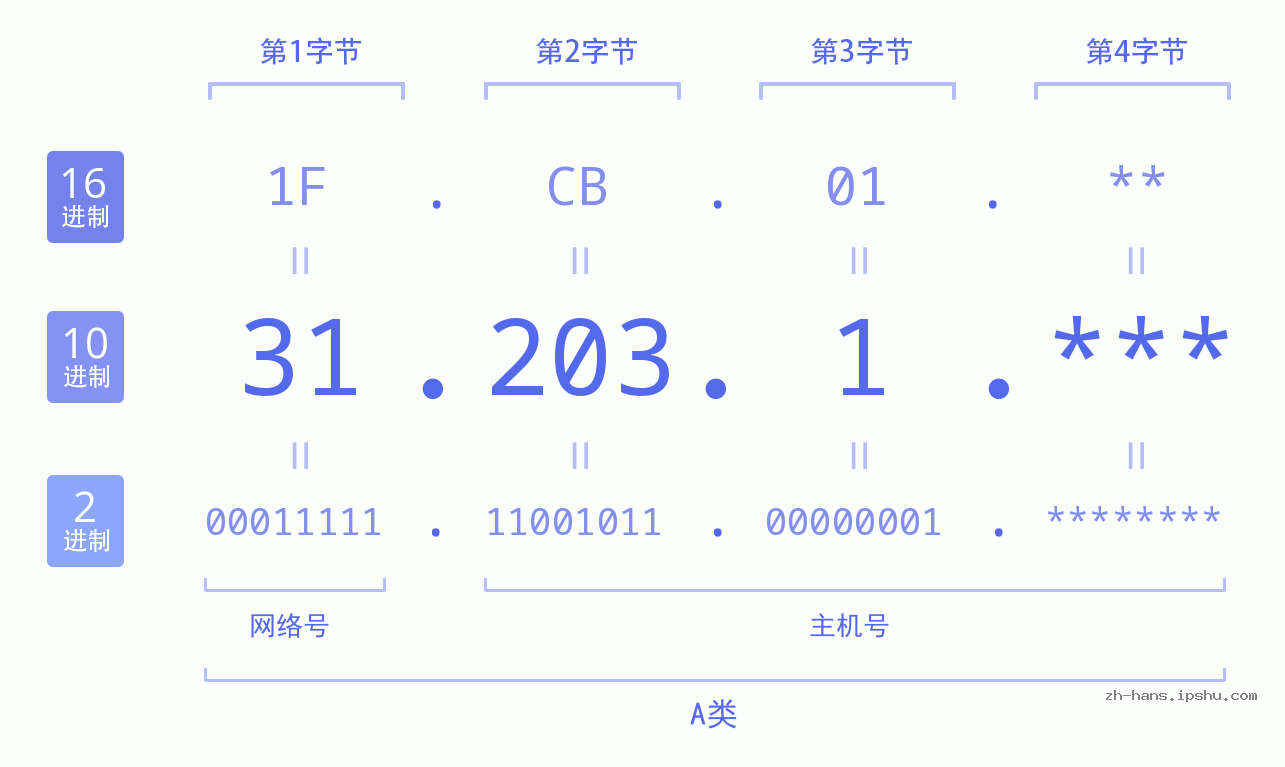IP地址:31.203.1 数据结构图 二进制 十进制 十六进制 IPv4: 31.203.1 网络类型 网络号 主机号