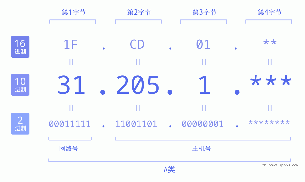 IP地址:31.205.1 数据结构图 二进制 十进制 十六进制 IPv4: 31.205.1 网络类型 网络号 主机号