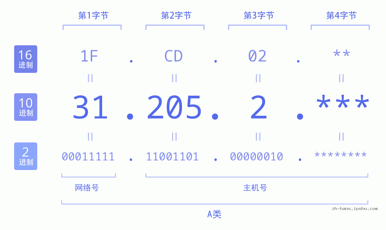 IP地址:31.205.2 数据结构图 二进制 十进制 十六进制 IPv4: 31.205.2 网络类型 网络号 主机号