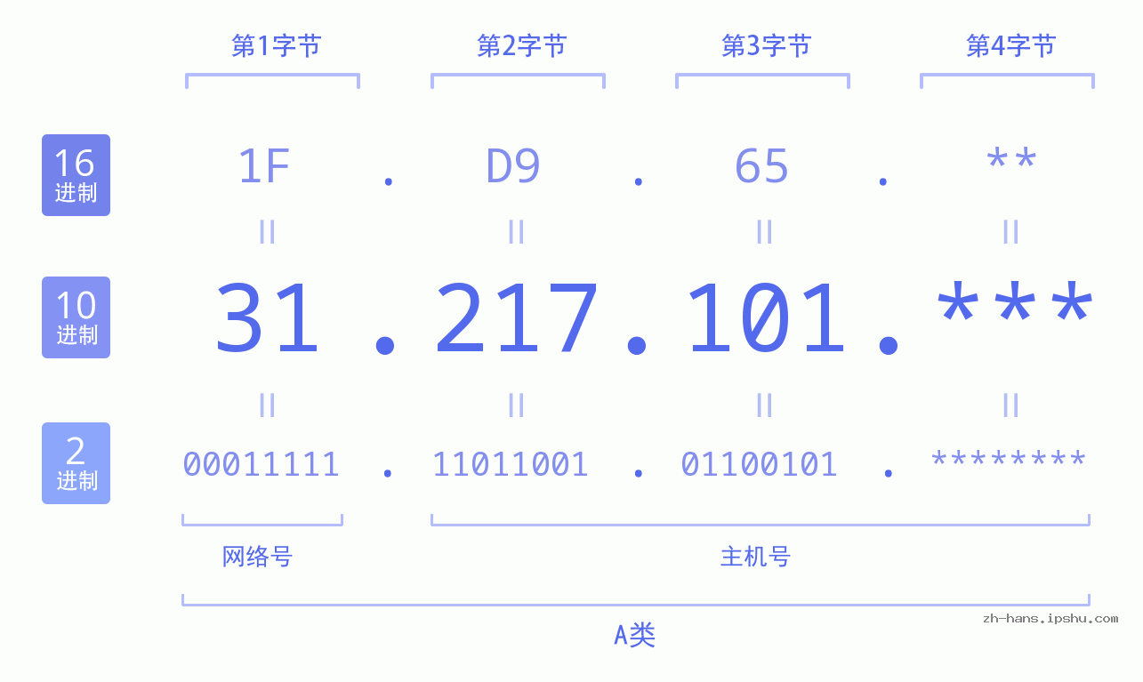 IP地址:31.217.101 数据结构图 二进制 十进制 十六进制 IPv4: 31.217.101 网络类型 网络号 主机号