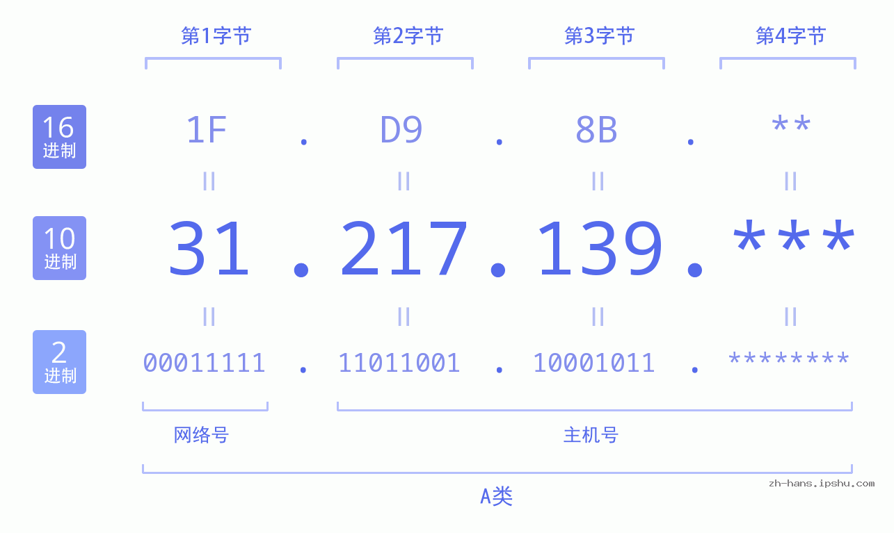 IP地址:31.217.139 数据结构图 二进制 十进制 十六进制 IPv4: 31.217.139 网络类型 网络号 主机号