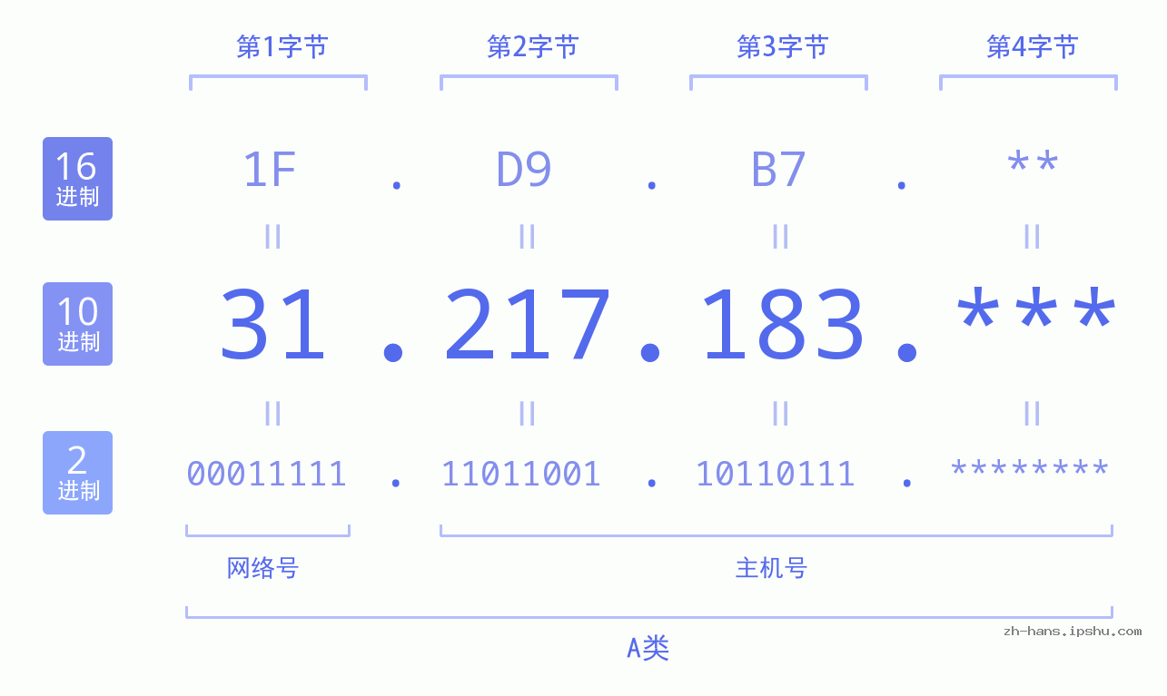 IP地址:31.217.183 数据结构图 二进制 十进制 十六进制 IPv4: 31.217.183 网络类型 网络号 主机号