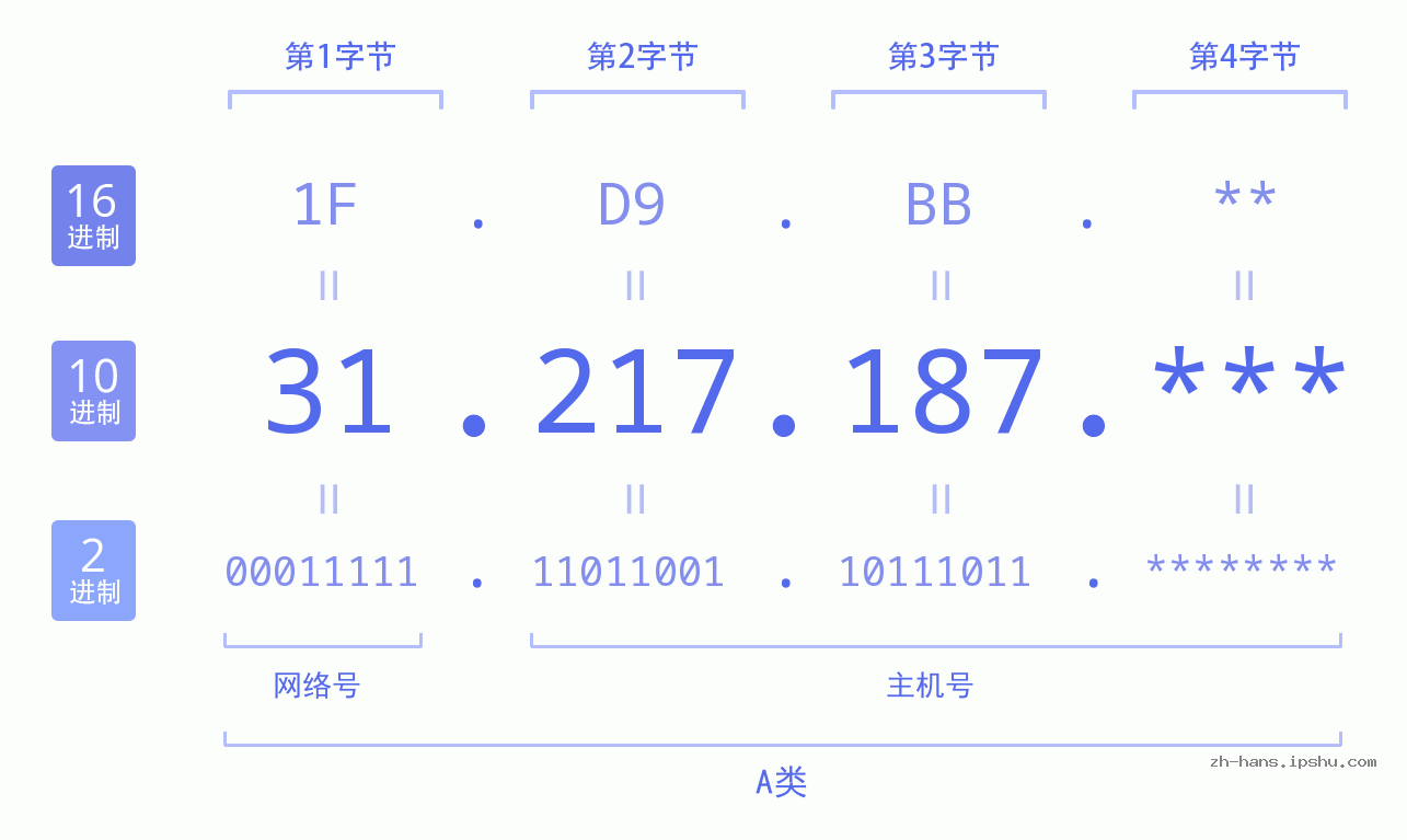 IP地址:31.217.187 数据结构图 二进制 十进制 十六进制 IPv4: 31.217.187 网络类型 网络号 主机号