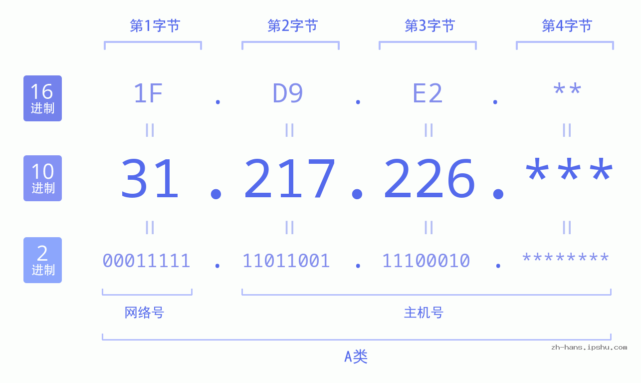 IP地址:31.217.226 数据结构图 二进制 十进制 十六进制 IPv4: 31.217.226 网络类型 网络号 主机号