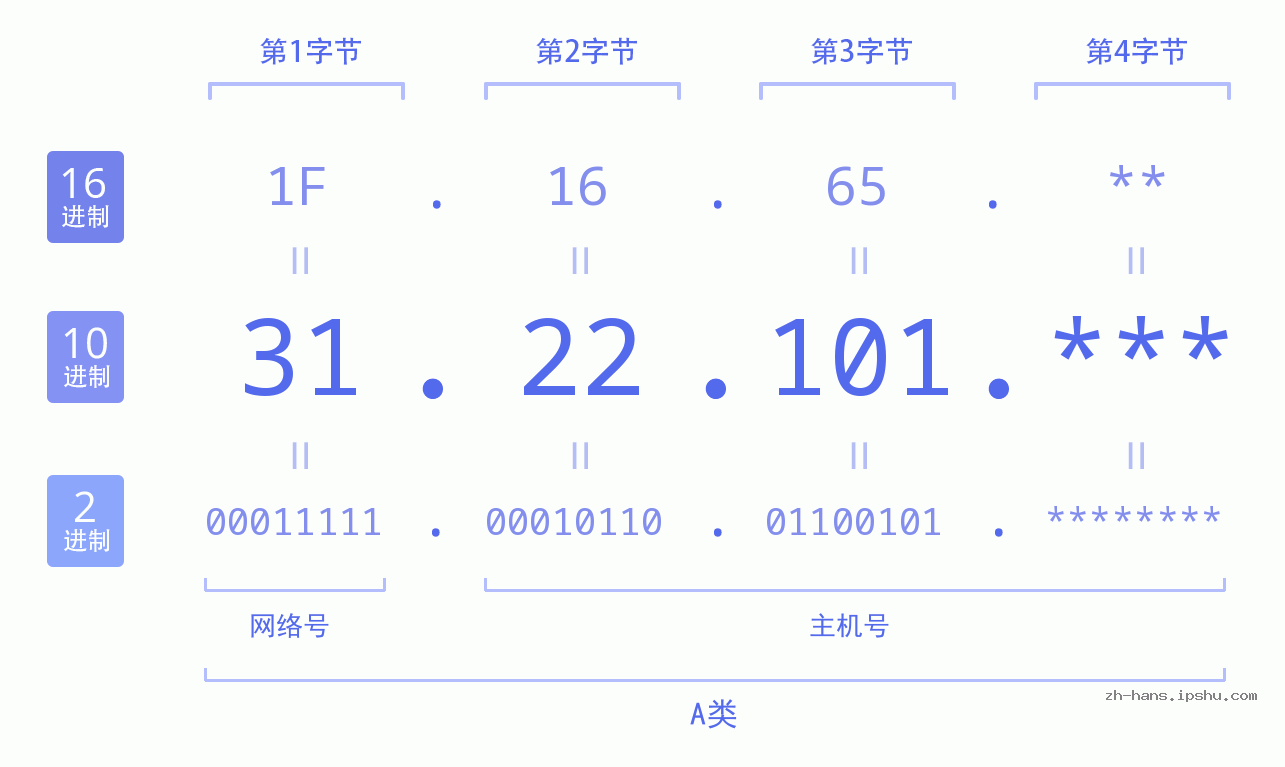 IP地址:31.22.101 数据结构图 二进制 十进制 十六进制 IPv4: 31.22.101 网络类型 网络号 主机号
