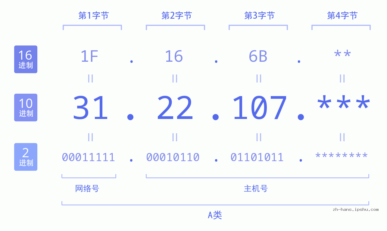 IP地址:31.22.107 数据结构图 二进制 十进制 十六进制 IPv4: 31.22.107 网络类型 网络号 主机号
