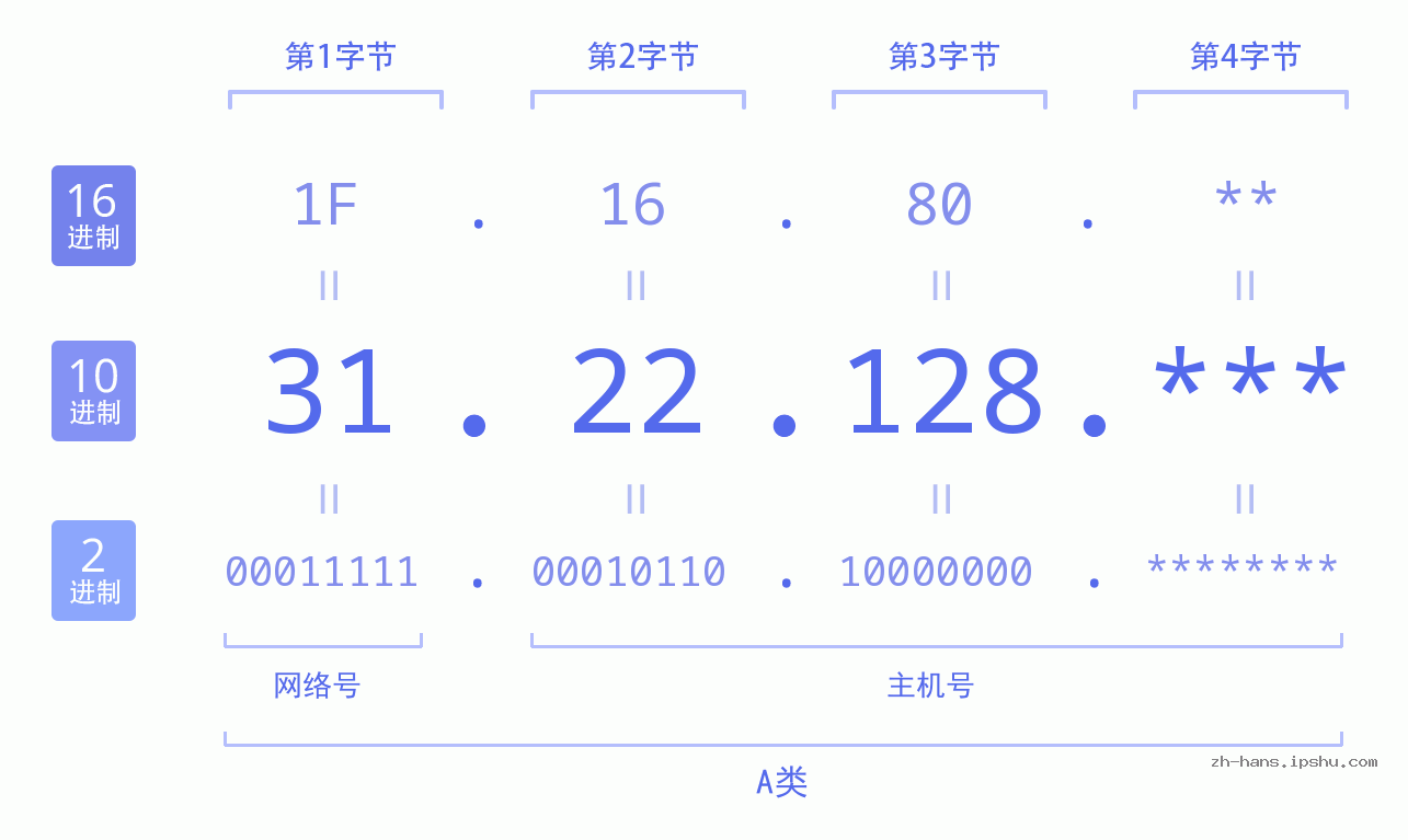 IP地址:31.22.128 数据结构图 二进制 十进制 十六进制 IPv4: 31.22.128 网络类型 网络号 主机号