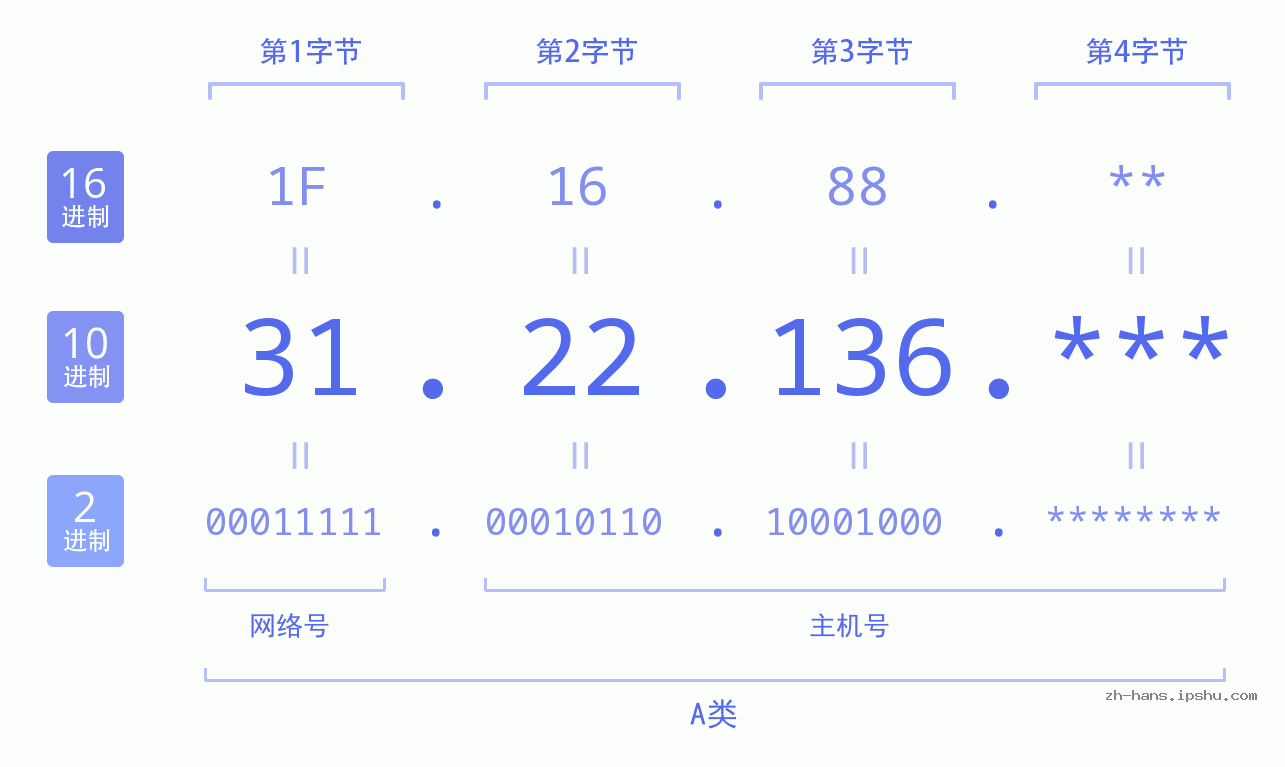 IP地址:31.22.136 数据结构图 二进制 十进制 十六进制 IPv4: 31.22.136 网络类型 网络号 主机号