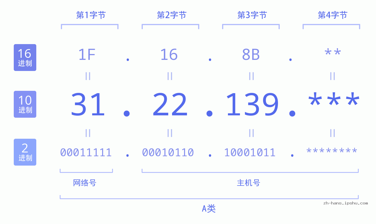 IP地址:31.22.139 数据结构图 二进制 十进制 十六进制 IPv4: 31.22.139 网络类型 网络号 主机号