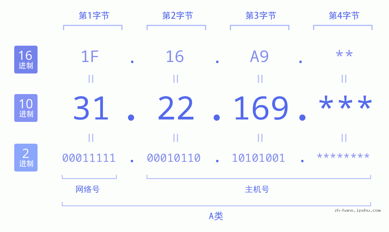 IP地址:31.22.169 数据结构图 二进制 十进制 十六进制 IPv4: 31.22.169 网络类型 网络号 主机号