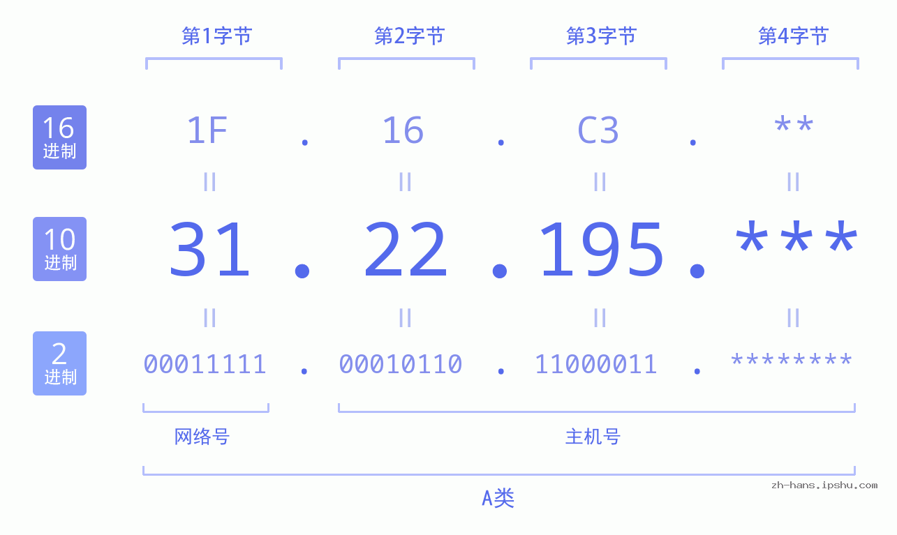 IP地址:31.22.195 数据结构图 二进制 十进制 十六进制 IPv4: 31.22.195 网络类型 网络号 主机号