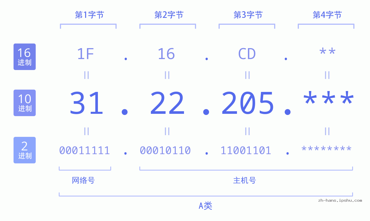 IP地址:31.22.205 数据结构图 二进制 十进制 十六进制 IPv4: 31.22.205 网络类型 网络号 主机号