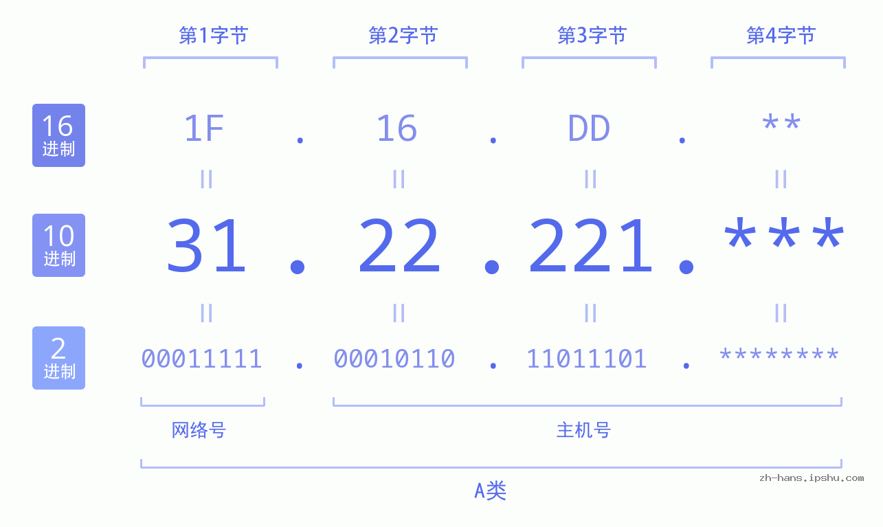 IP地址:31.22.221 数据结构图 二进制 十进制 十六进制 IPv4: 31.22.221 网络类型 网络号 主机号