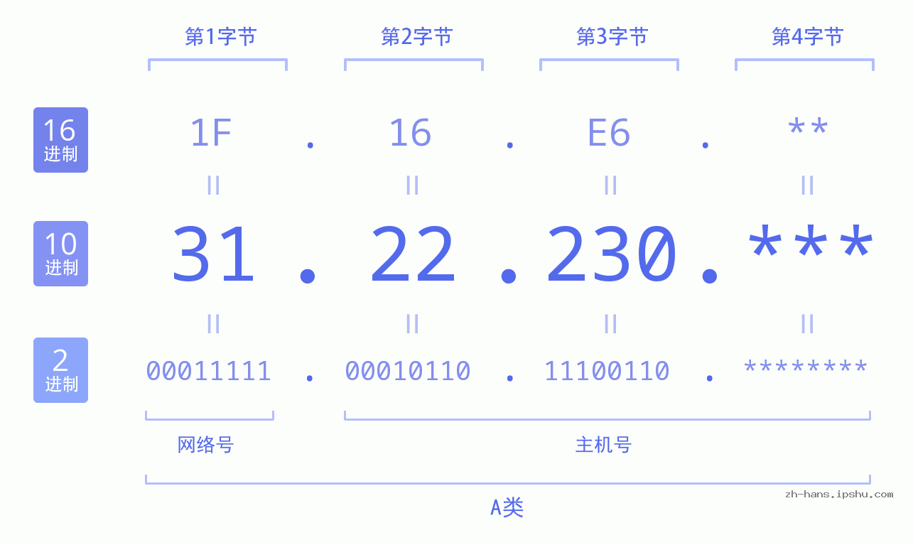 IP地址:31.22.230 数据结构图 二进制 十进制 十六进制 IPv4: 31.22.230 网络类型 网络号 主机号