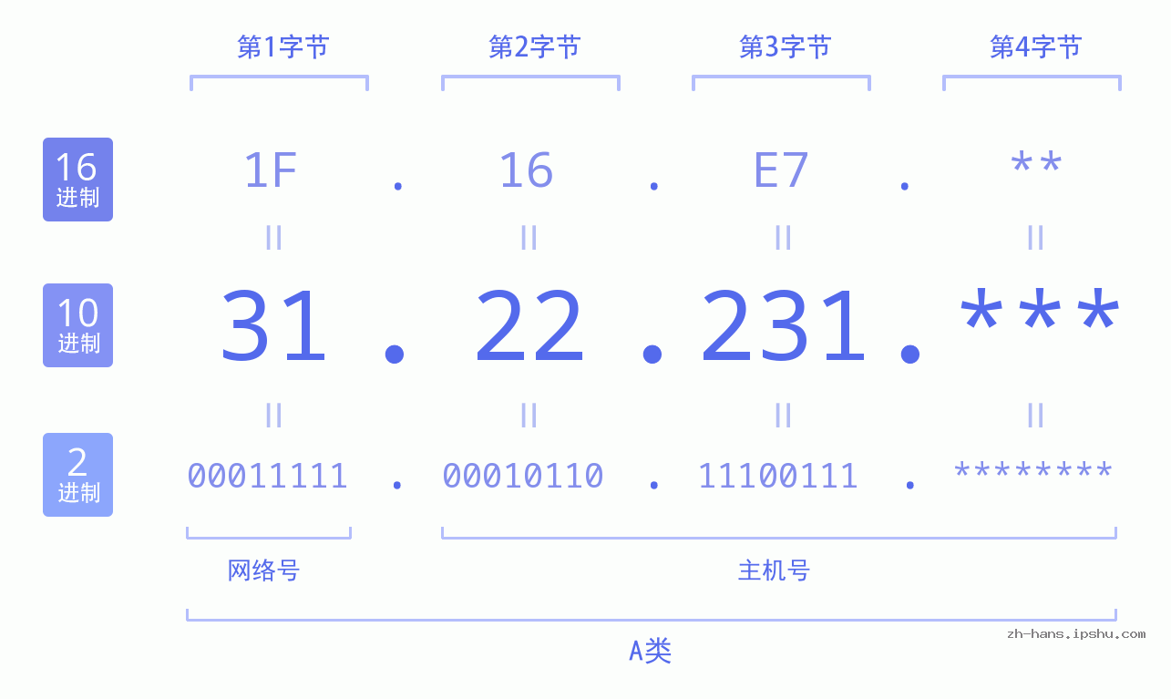 IP地址:31.22.231 数据结构图 二进制 十进制 十六进制 IPv4: 31.22.231 网络类型 网络号 主机号