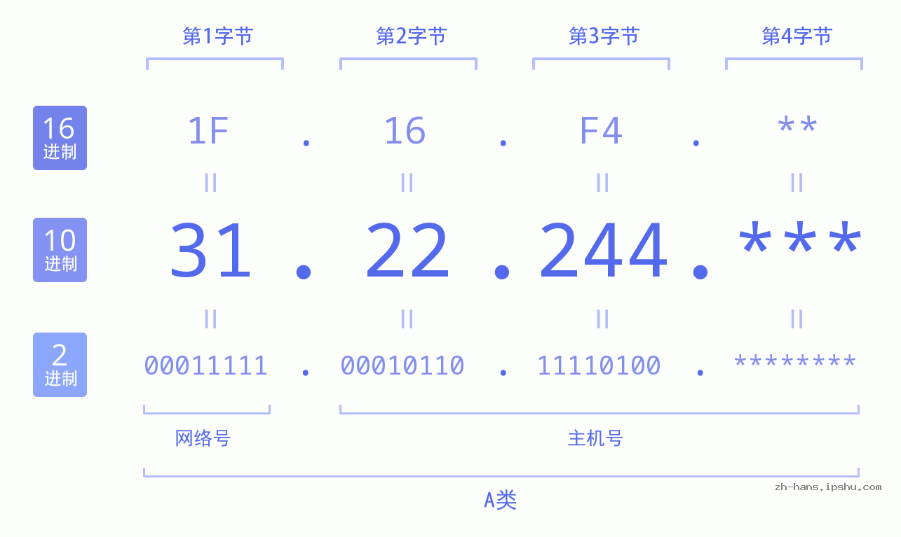 IP地址:31.22.244 数据结构图 二进制 十进制 十六进制 IPv4: 31.22.244 网络类型 网络号 主机号
