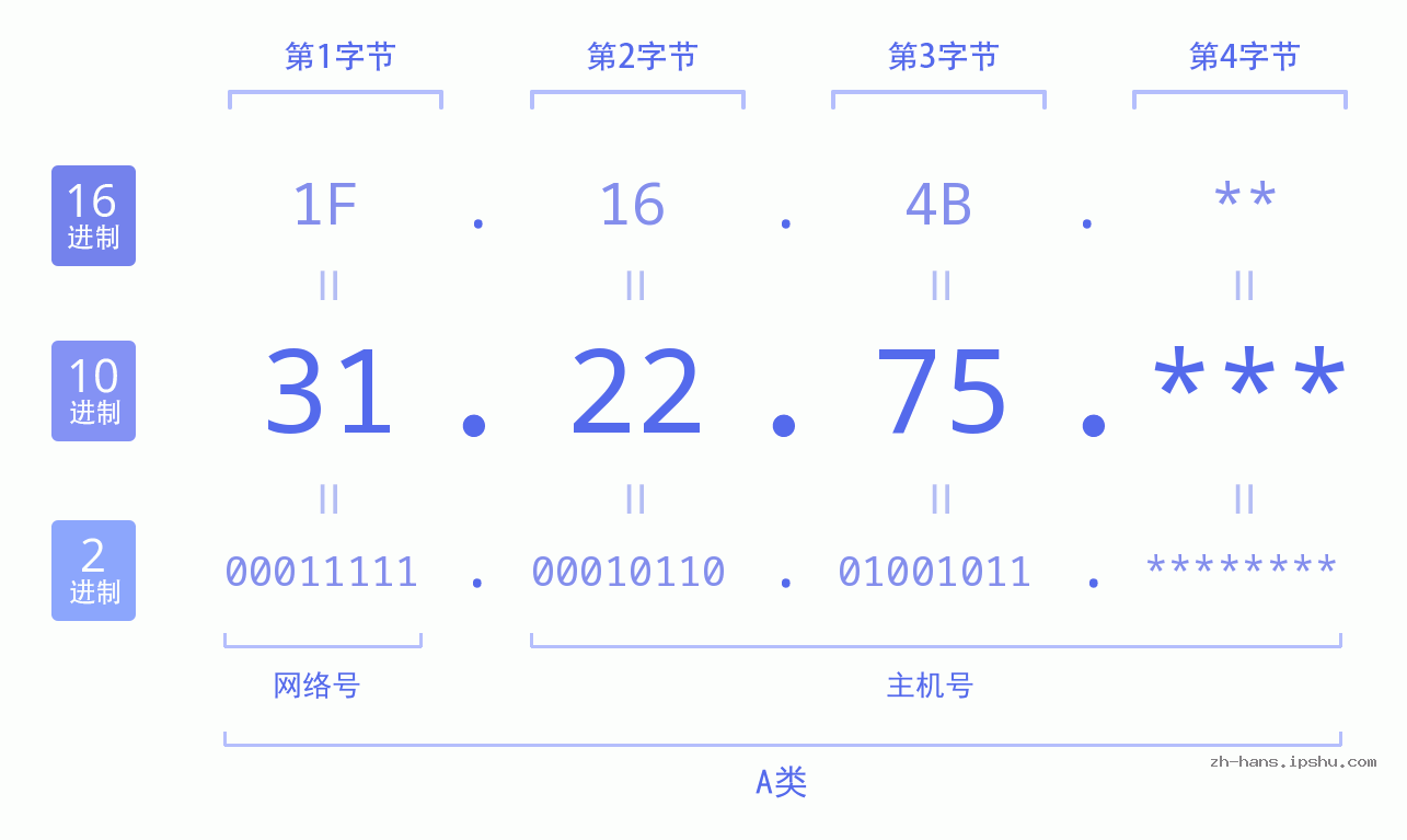 IP地址:31.22.75 数据结构图 二进制 十进制 十六进制 IPv4: 31.22.75 网络类型 网络号 主机号
