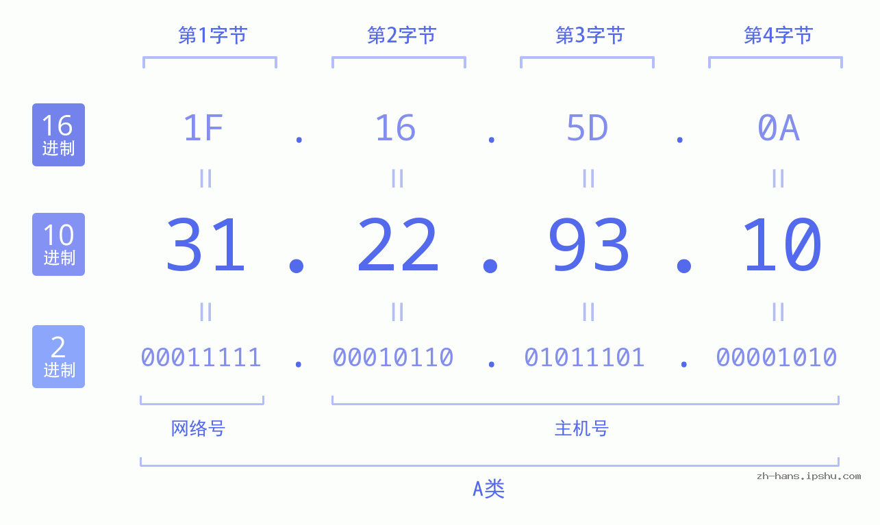 IP地址:31.22.93.10 数据结构图 二进制 十进制 十六进制 IPv4: 31.22.93.10 网络类型 网络号 主机号