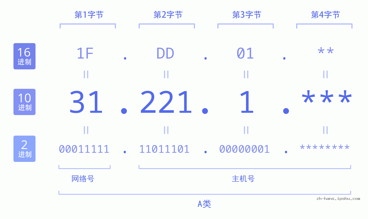 IP地址:31.221.1 数据结构图 二进制 十进制 十六进制 IPv4: 31.221.1 网络类型 网络号 主机号
