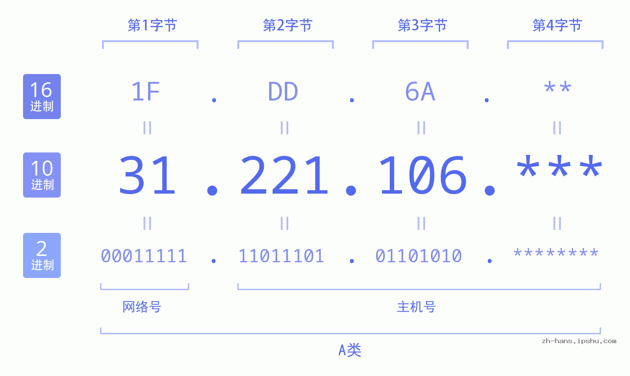IP地址:31.221.106 数据结构图 二进制 十进制 十六进制 IPv4: 31.221.106 网络类型 网络号 主机号