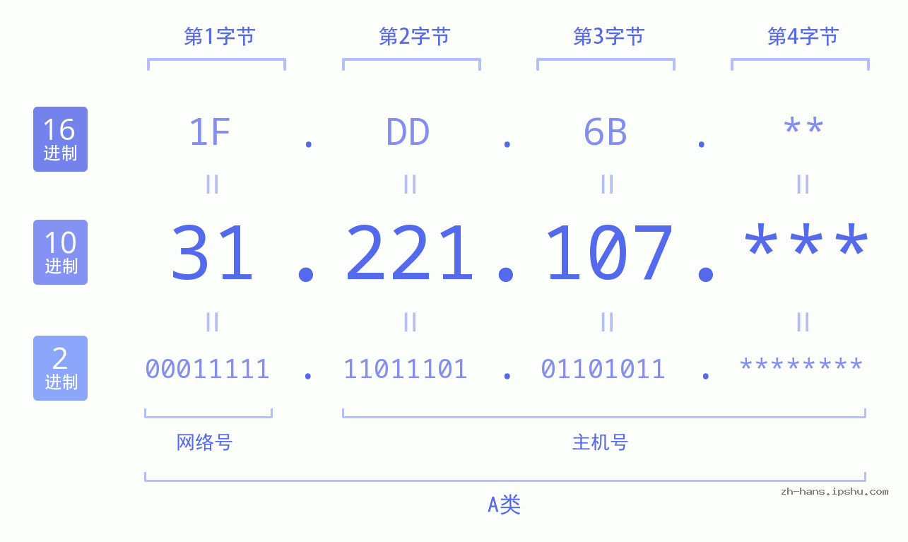 IP地址:31.221.107 数据结构图 二进制 十进制 十六进制 IPv4: 31.221.107 网络类型 网络号 主机号