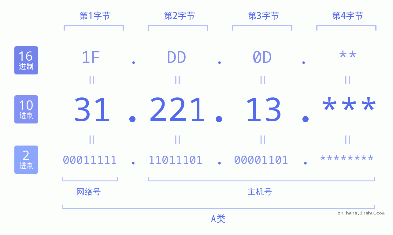 IP地址:31.221.13 数据结构图 二进制 十进制 十六进制 IPv4: 31.221.13 网络类型 网络号 主机号