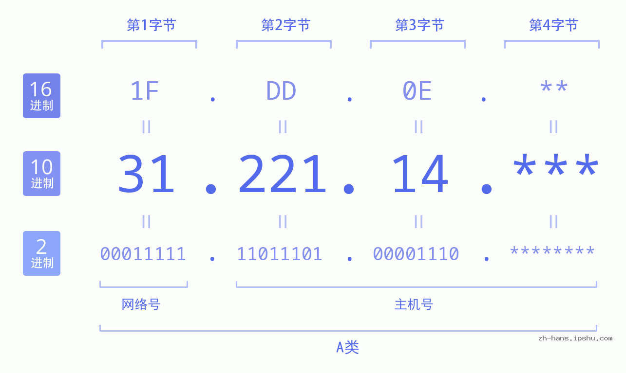 IP地址:31.221.14 数据结构图 二进制 十进制 十六进制 IPv4: 31.221.14 网络类型 网络号 主机号