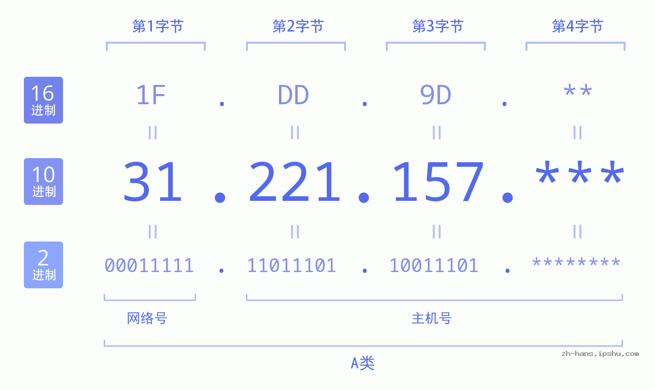 IP地址:31.221.157 数据结构图 二进制 十进制 十六进制 IPv4: 31.221.157 网络类型 网络号 主机号