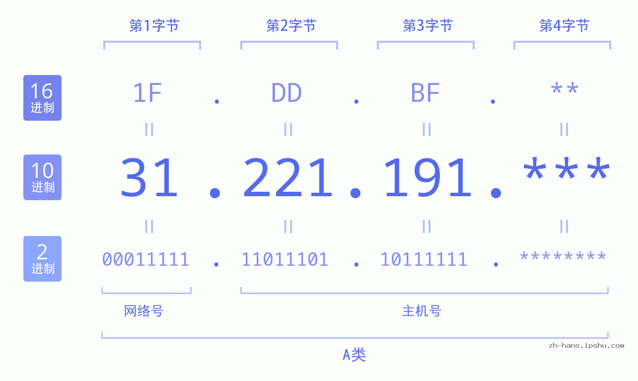 IP地址:31.221.191 数据结构图 二进制 十进制 十六进制 IPv4: 31.221.191 网络类型 网络号 主机号