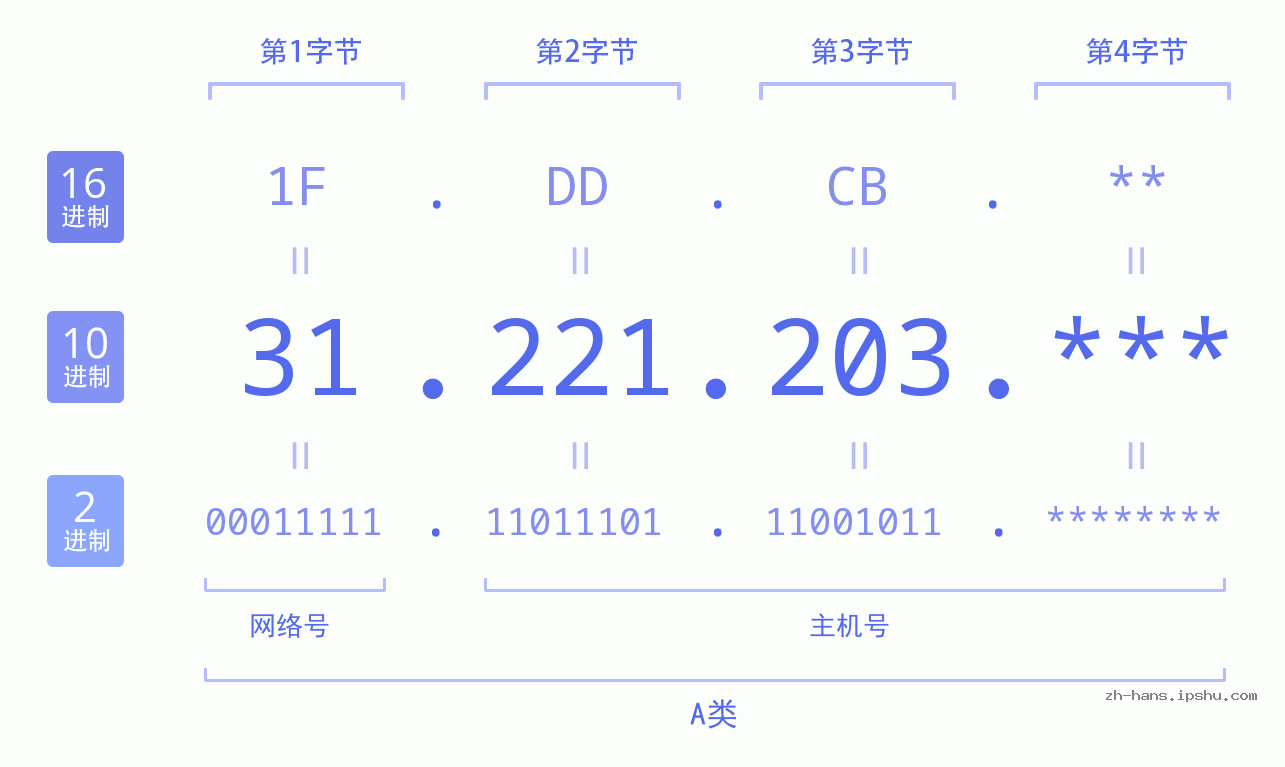 IP地址:31.221.203 数据结构图 二进制 十进制 十六进制 IPv4: 31.221.203 网络类型 网络号 主机号
