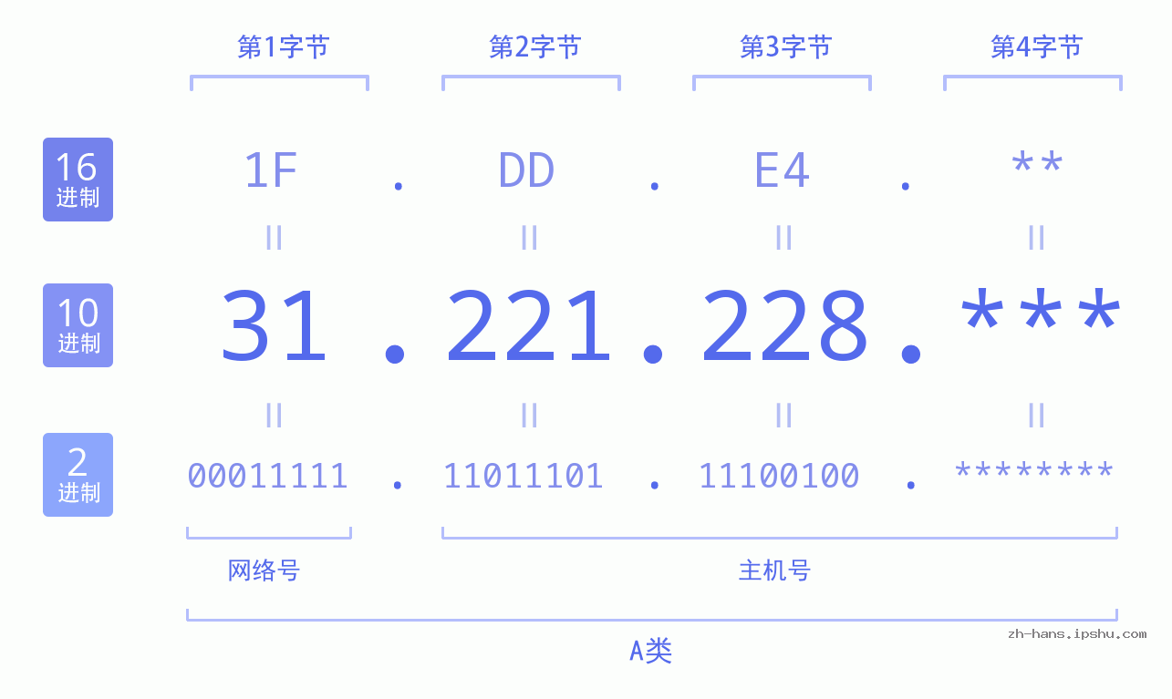 IP地址:31.221.228 数据结构图 二进制 十进制 十六进制 IPv4: 31.221.228 网络类型 网络号 主机号