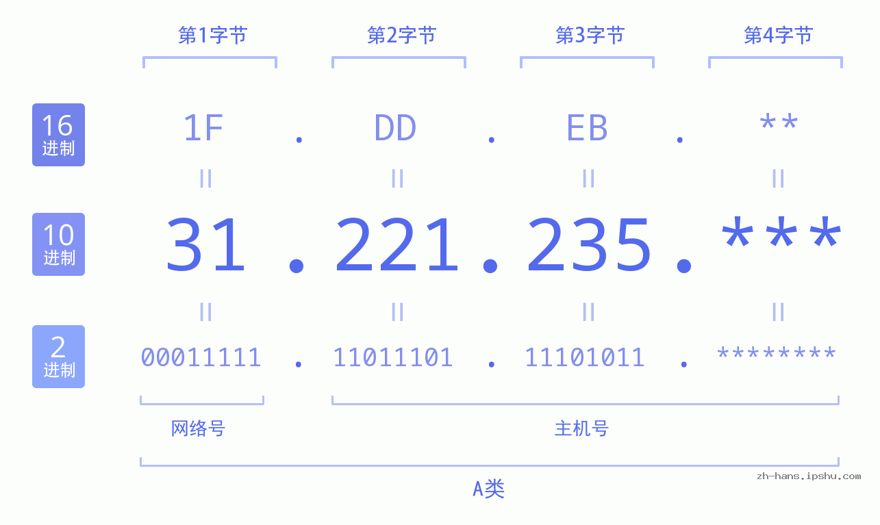 IP地址:31.221.235 数据结构图 二进制 十进制 十六进制 IPv4: 31.221.235 网络类型 网络号 主机号