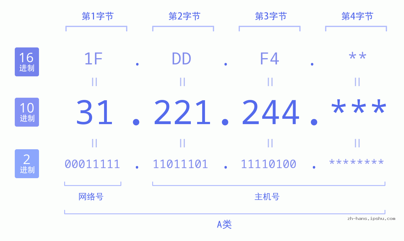 IP地址:31.221.244 数据结构图 二进制 十进制 十六进制 IPv4: 31.221.244 网络类型 网络号 主机号