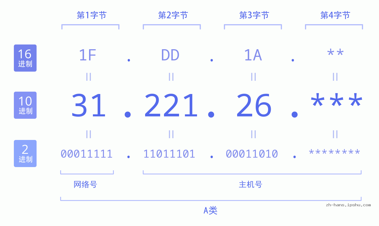 IP地址:31.221.26 数据结构图 二进制 十进制 十六进制 IPv4: 31.221.26 网络类型 网络号 主机号