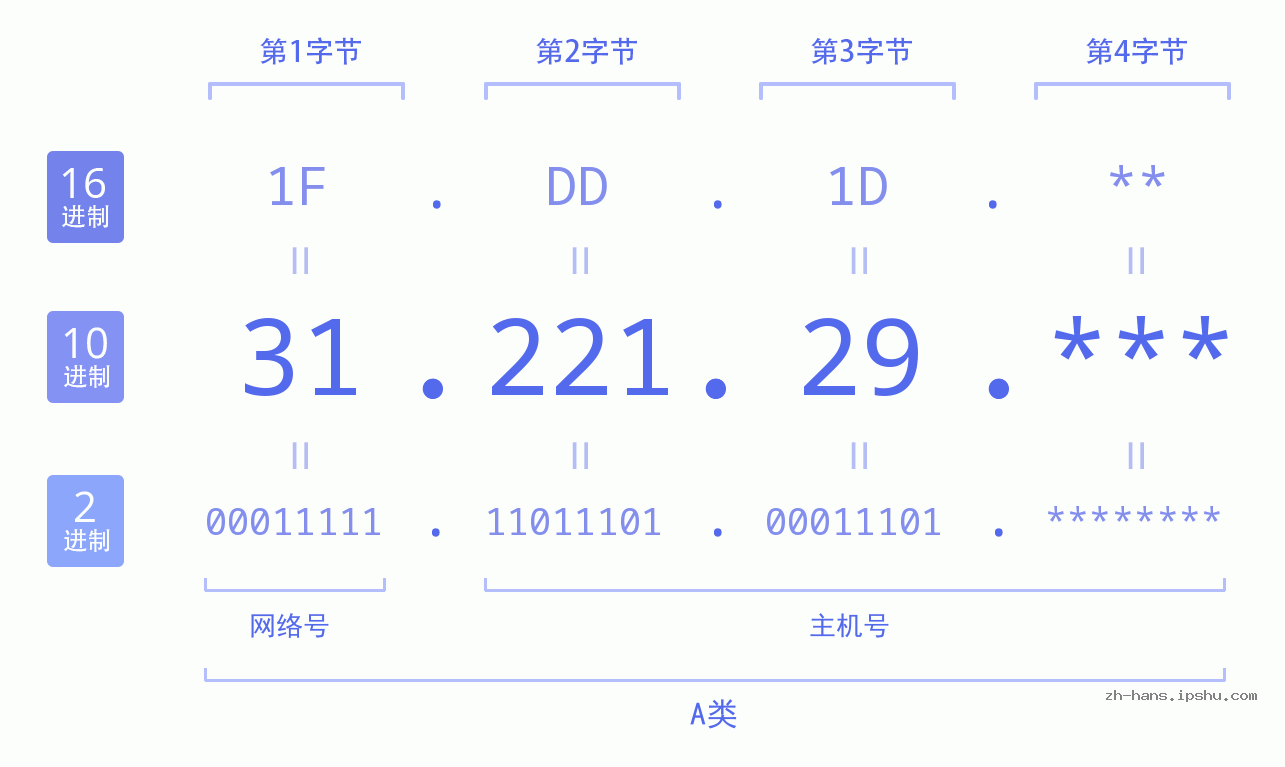IP地址:31.221.29 数据结构图 二进制 十进制 十六进制 IPv4: 31.221.29 网络类型 网络号 主机号