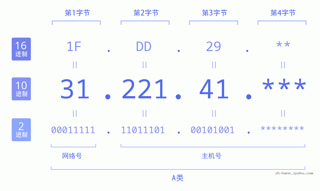 IP地址:31.221.41 数据结构图 二进制 十进制 十六进制 IPv4: 31.221.41 网络类型 网络号 主机号