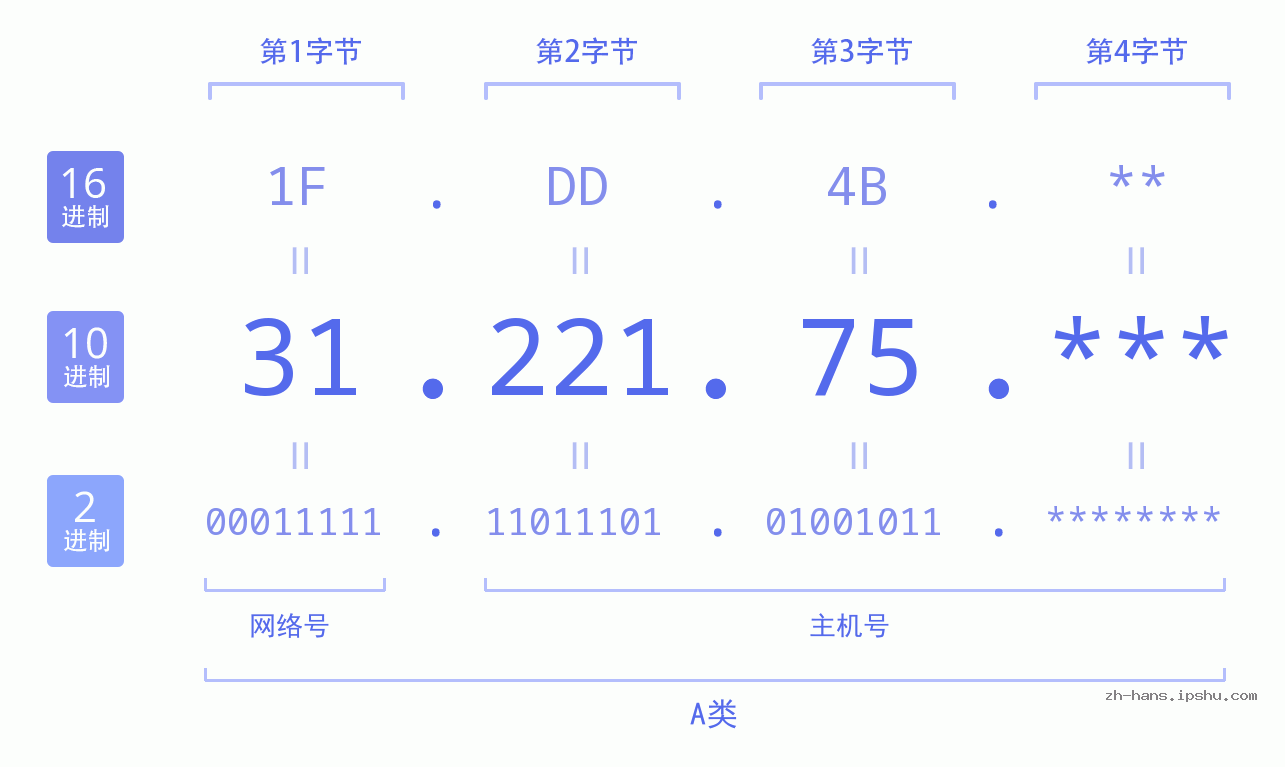 IP地址:31.221.75 数据结构图 二进制 十进制 十六进制 IPv4: 31.221.75 网络类型 网络号 主机号