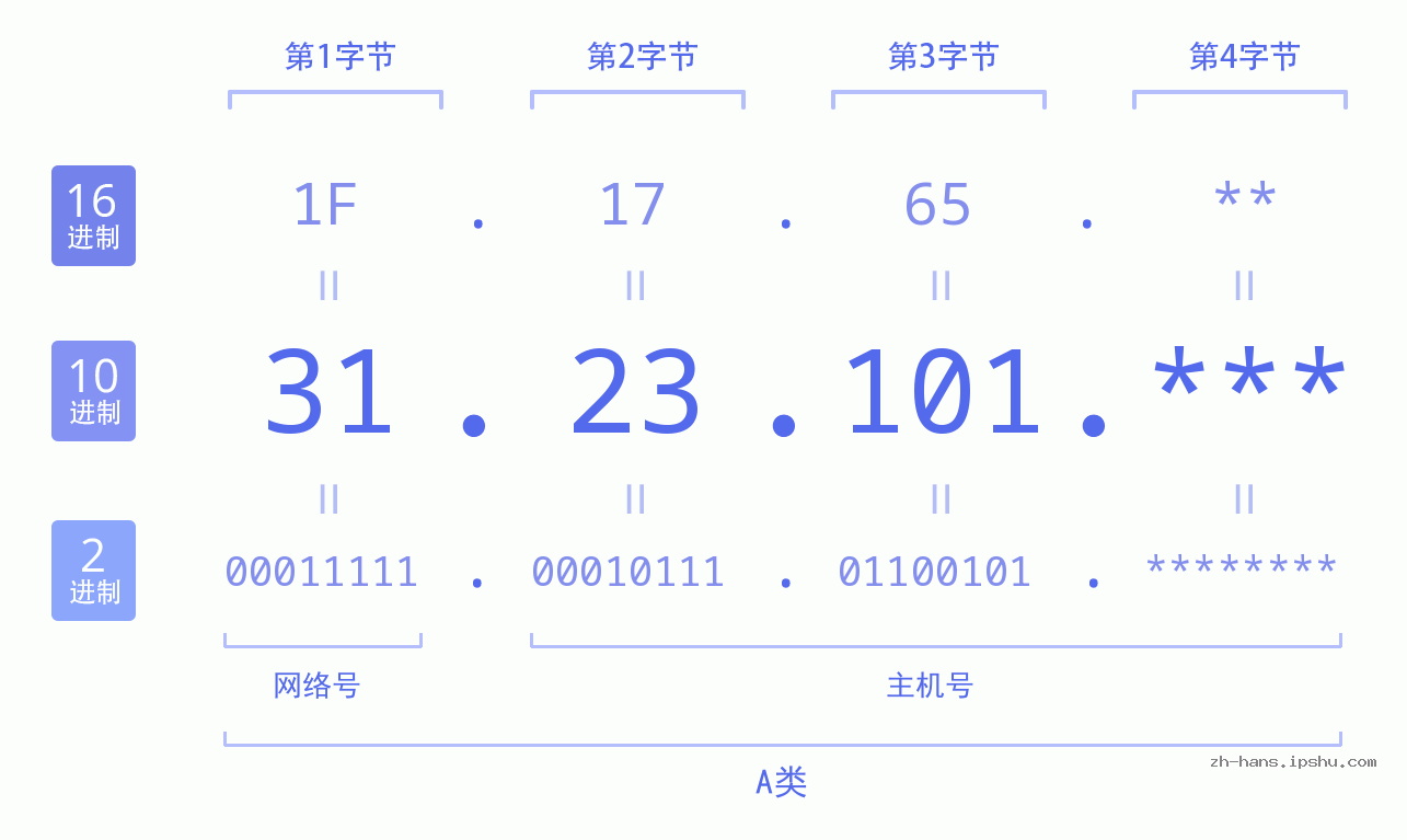 IP地址:31.23.101 数据结构图 二进制 十进制 十六进制 IPv4: 31.23.101 网络类型 网络号 主机号
