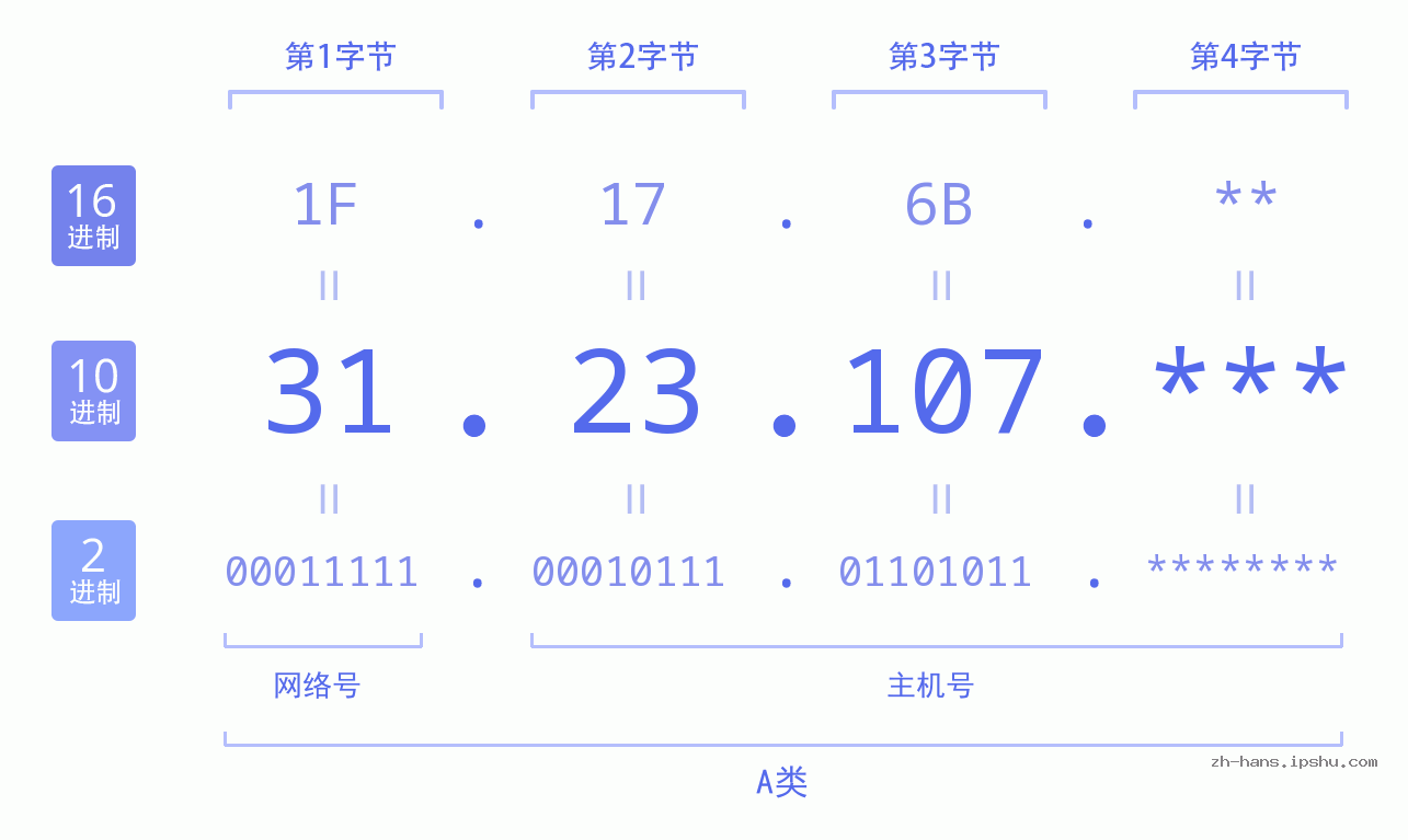 IP地址:31.23.107 数据结构图 二进制 十进制 十六进制 IPv4: 31.23.107 网络类型 网络号 主机号