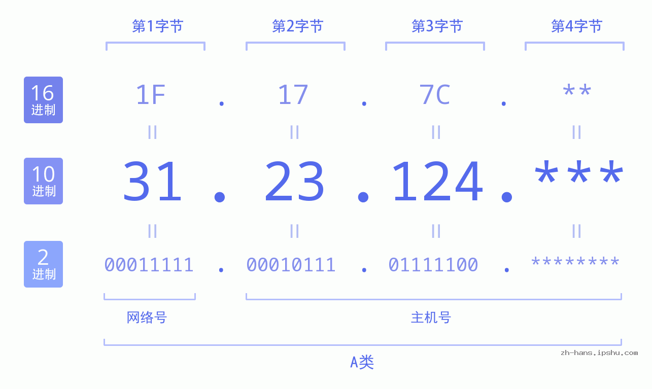 IP地址:31.23.124 数据结构图 二进制 十进制 十六进制 IPv4: 31.23.124 网络类型 网络号 主机号