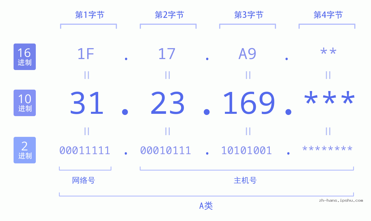 IP地址:31.23.169 数据结构图 二进制 十进制 十六进制 IPv4: 31.23.169 网络类型 网络号 主机号