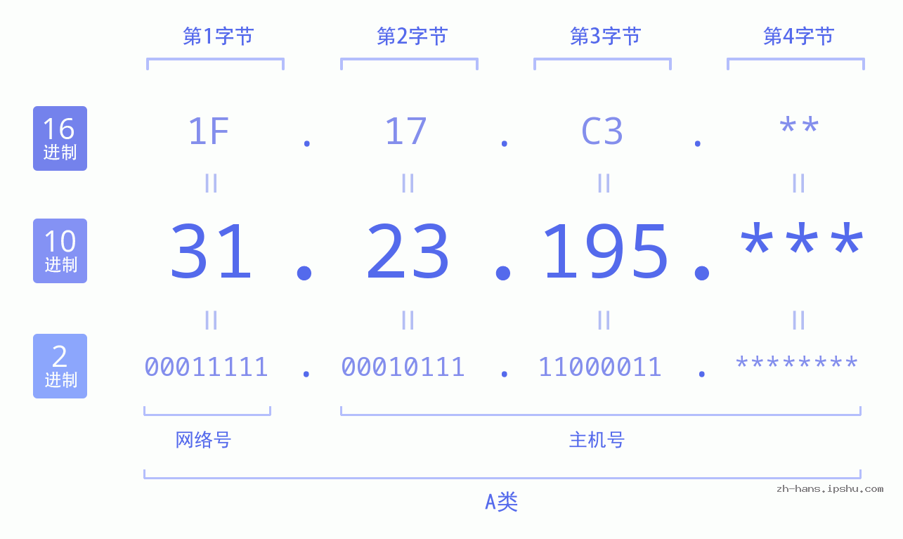 IP地址:31.23.195 数据结构图 二进制 十进制 十六进制 IPv4: 31.23.195 网络类型 网络号 主机号