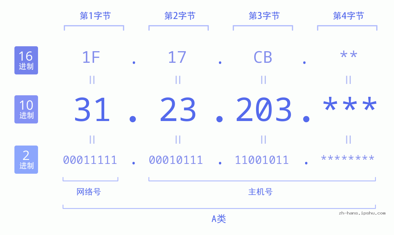 IP地址:31.23.203 数据结构图 二进制 十进制 十六进制 IPv4: 31.23.203 网络类型 网络号 主机号