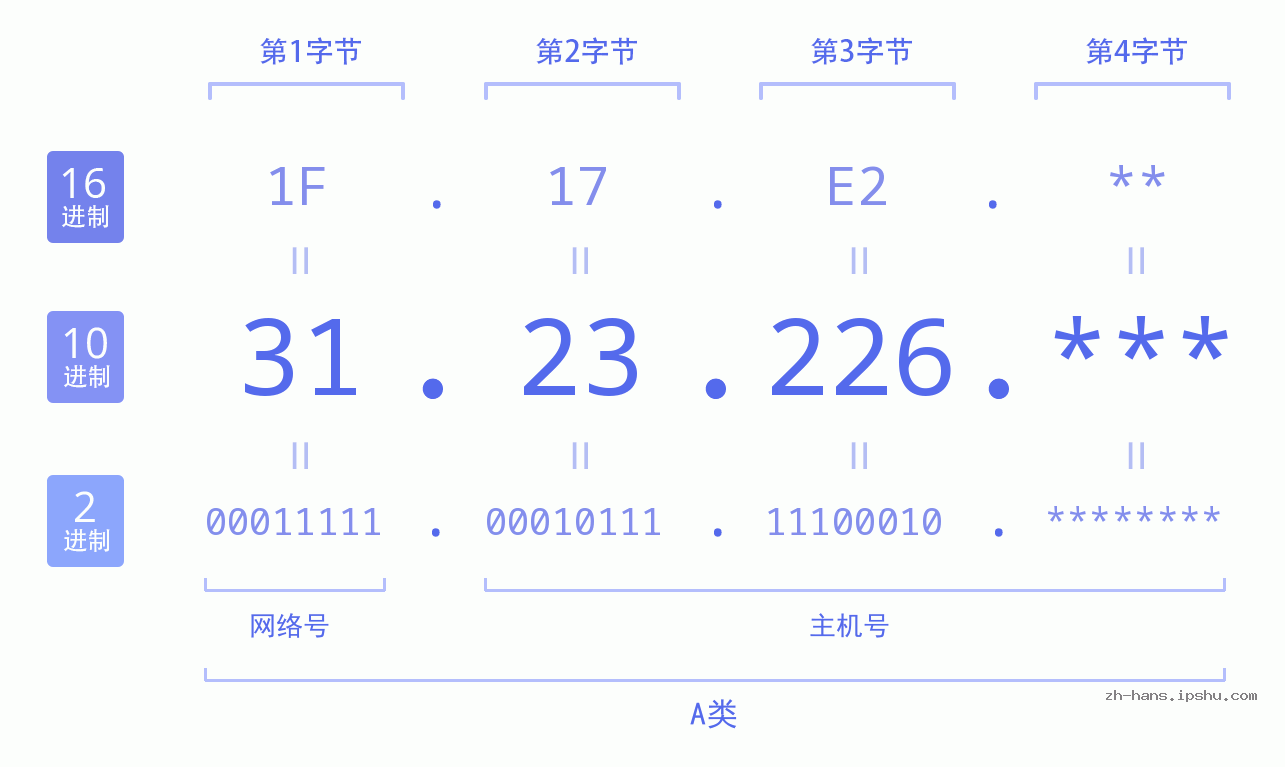 IP地址:31.23.226 数据结构图 二进制 十进制 十六进制 IPv4: 31.23.226 网络类型 网络号 主机号