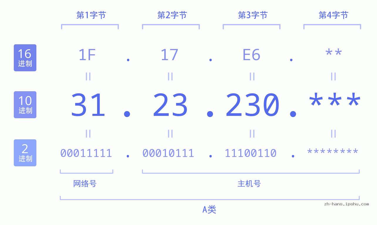 IP地址:31.23.230 数据结构图 二进制 十进制 十六进制 IPv4: 31.23.230 网络类型 网络号 主机号