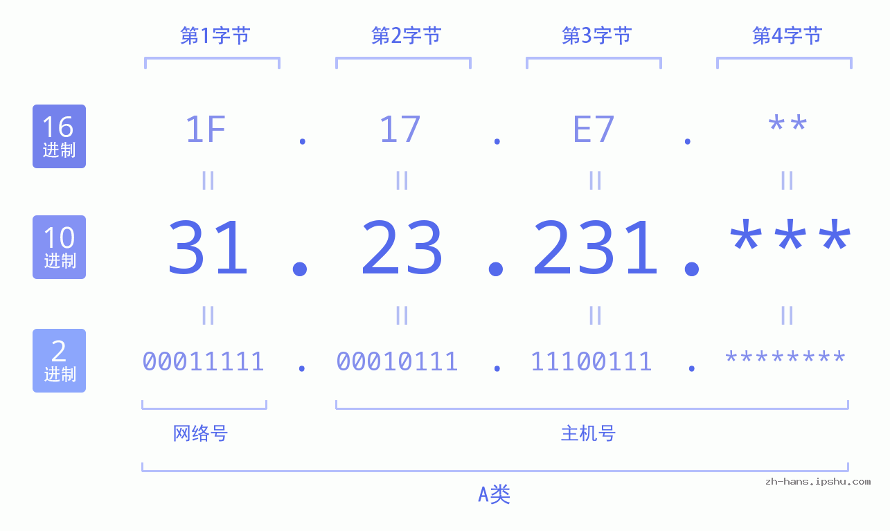 IP地址:31.23.231 数据结构图 二进制 十进制 十六进制 IPv4: 31.23.231 网络类型 网络号 主机号