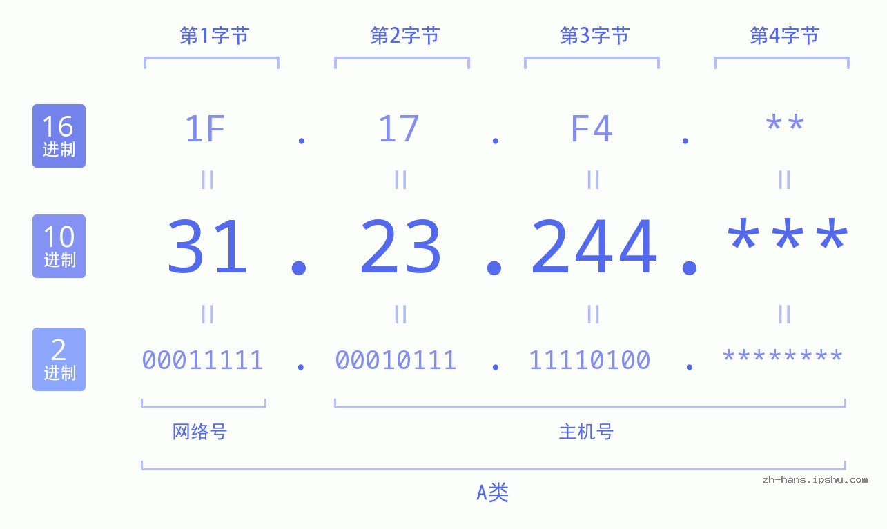 IP地址:31.23.244 数据结构图 二进制 十进制 十六进制 IPv4: 31.23.244 网络类型 网络号 主机号
